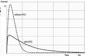 Kurva perbandingan dengan dan tanpa arus masuk sekarang Membatasi aplikasi termistor NTC Daya